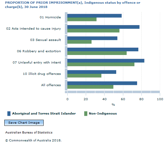 Graph Image for PROPORTION OF PRIOR IMPRISONMENT(a), Indigenous status by offence or charge(b), 30 June 2018